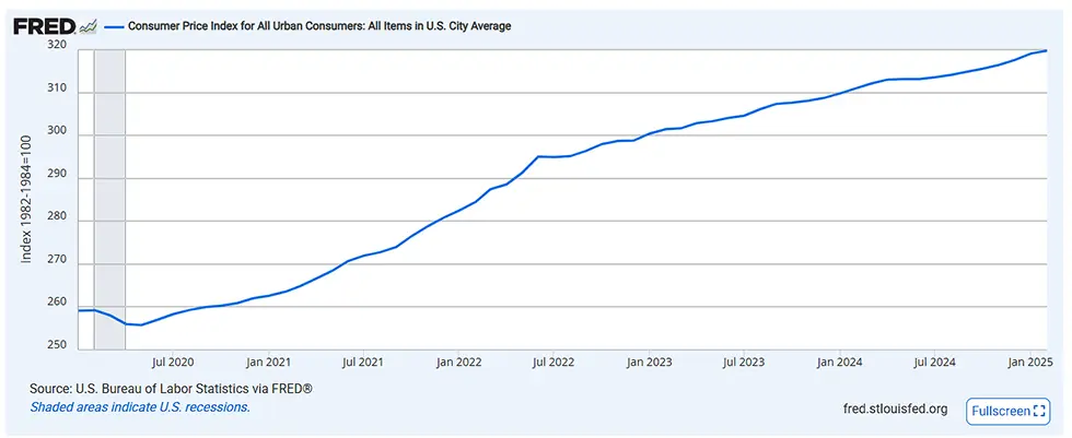 Consumer price index for all urban consumers