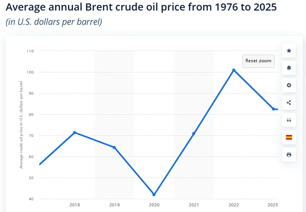 Average annual Brent crude oil price from 1976 to 2025