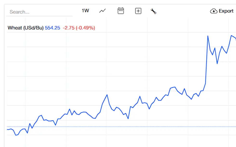 Wheat price going up