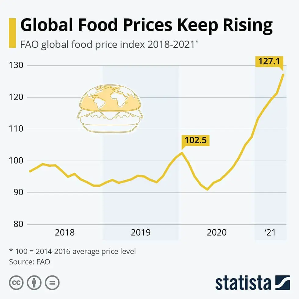 Global food prices keep rising