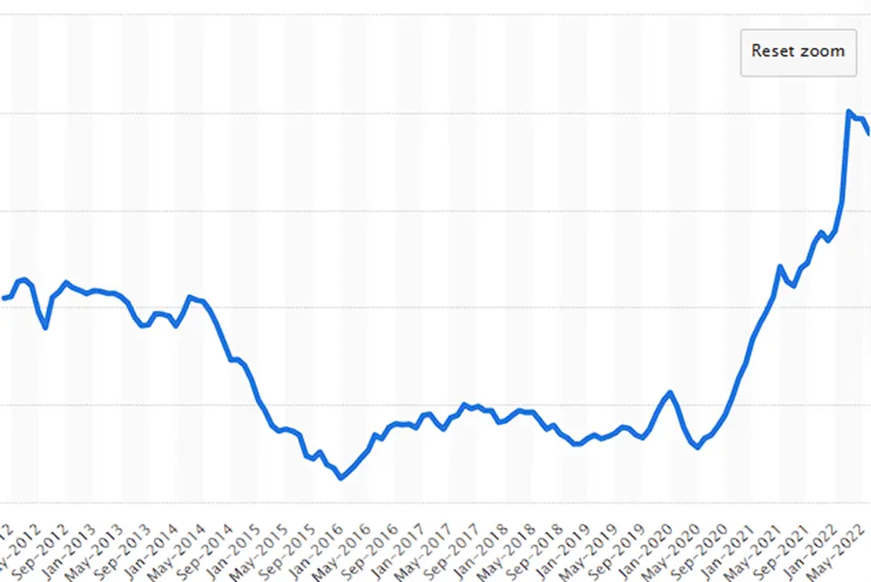 Report that spikes the prices in 2021 and 2022